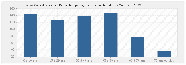 Répartition par âge de la population de Les Moëres en 1999